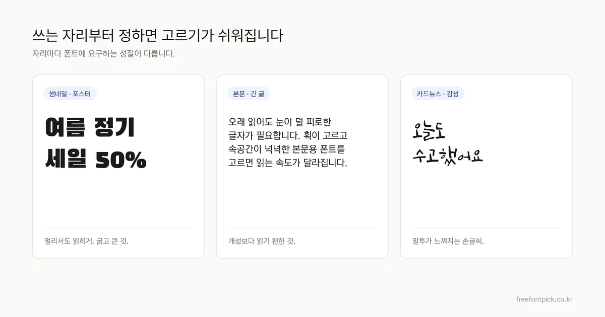 썸네일·포스터, 본문·긴 글, 카드뉴스·감성 세 가지 쓰임새마다 어울리는 무료 폰트를 각각 조판해 비교한 그림