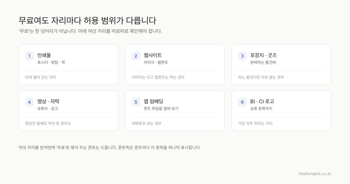 무료 폰트 라이선스에서 따로 확인해야 하는 여섯 자리 — 인쇄물, 웹사이트, 포장지·굿즈, 영상·자막, 앱 임베딩, BI·CI 로고를 정리한 그림