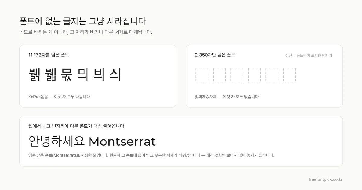 11,172자를 담은 폰트와 2,350자만 담은 폰트에 같은 글자를 조판해, 없는 글자가 네모가 아니라 빈자리로 사라지는 것을 비교한 그림