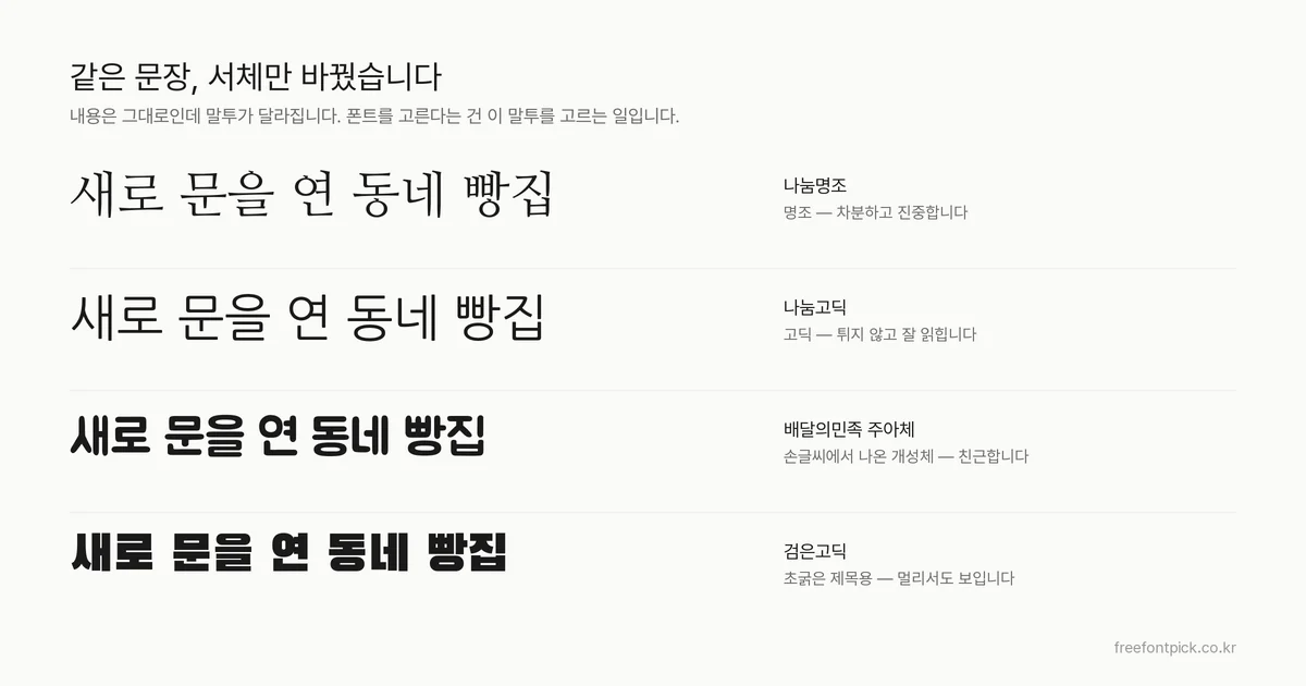 같은 문장 ‘새로 문을 연 동네 빵집’을 나눔명조 · 나눔고딕 · 배달의민족 주아체 · 검은고딕 네 가지 무료 폰트로 각각 조판해 인상 차이를 비교한 그림