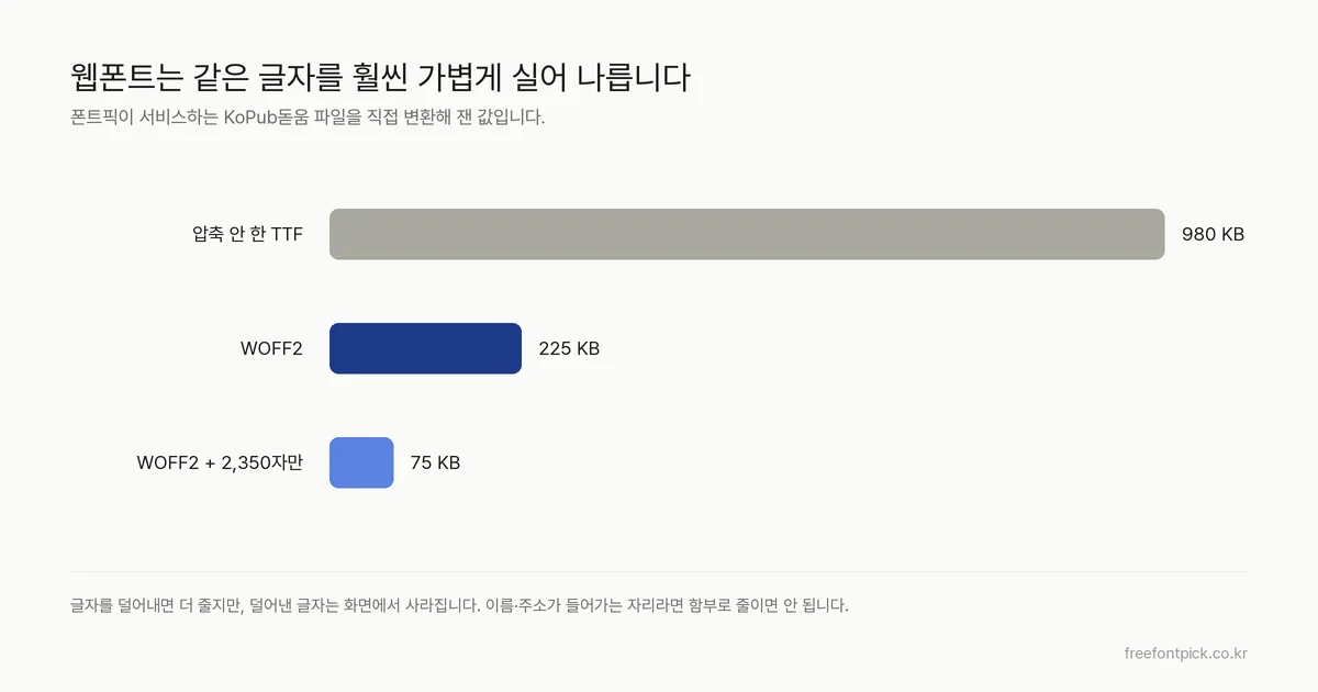 같은 한글 폰트를 압축하지 않은 TTF, WOFF2, 2,350자 서브셋 WOFF2로 만들었을 때의 파일 용량을 비교한 막대 그림